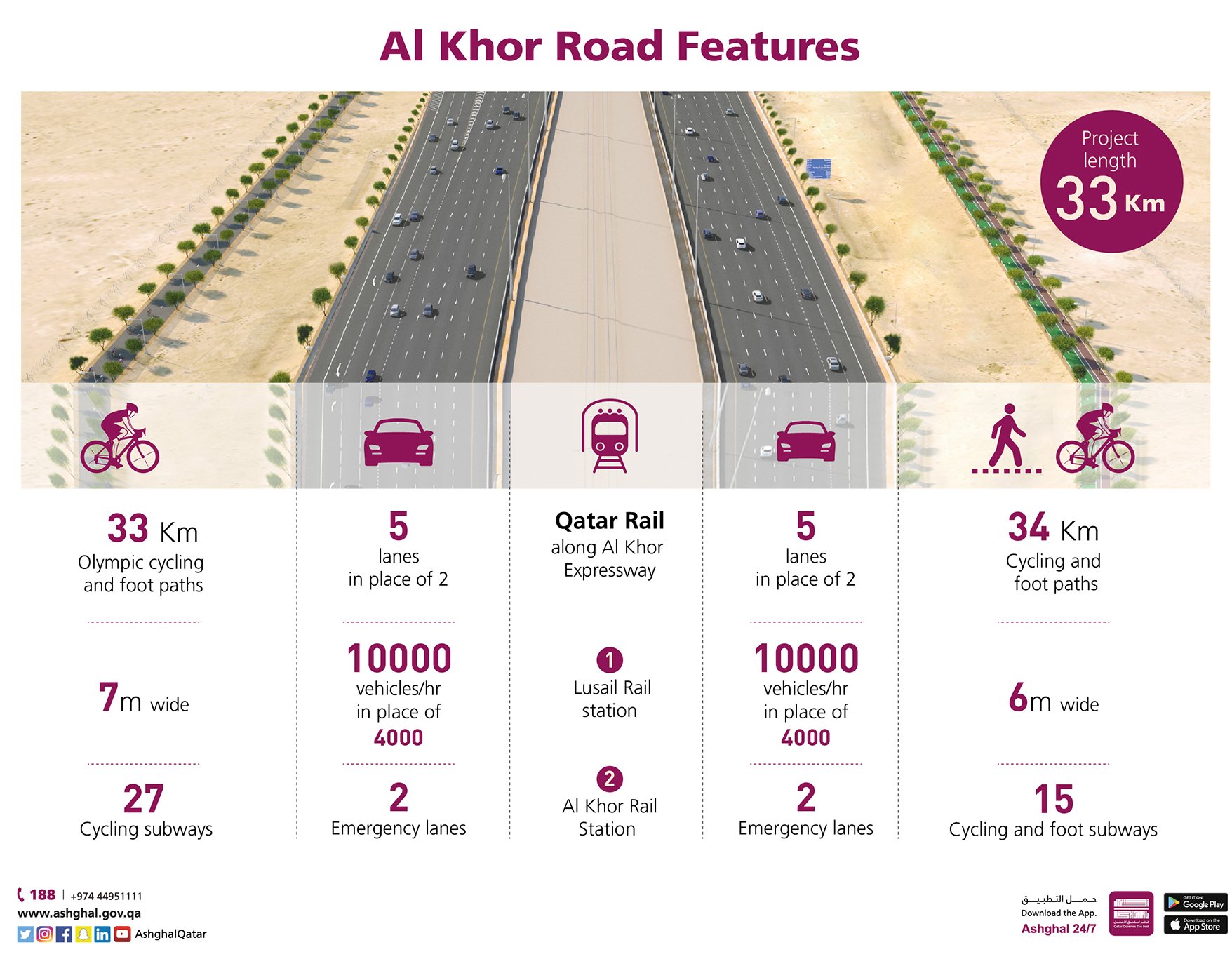 New road connects Al Khor to Doha in 20 minutes