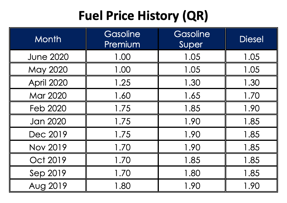 Petrol Prices Qatar July 2020