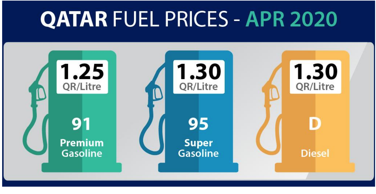 Petrol Prices Qatar April 2020