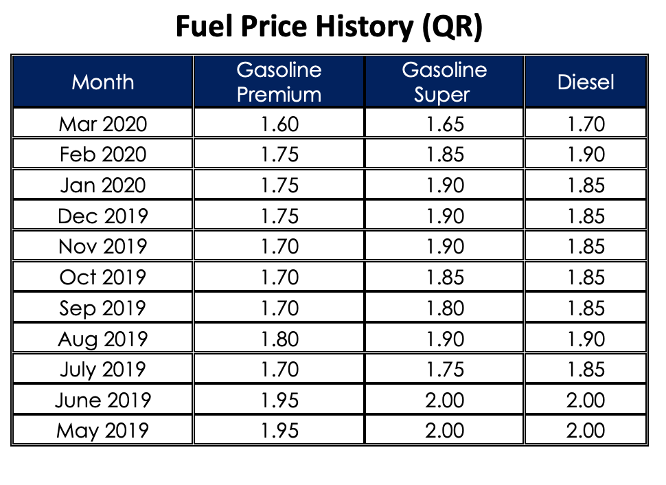 Petrol Prices April 2020 Qatar