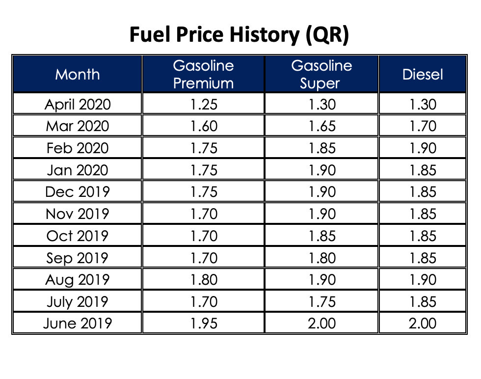 Petrol Prices in Qatar